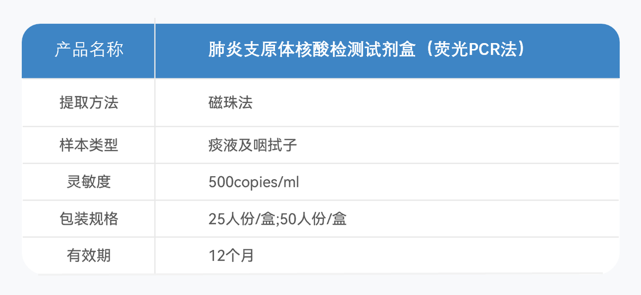 5肺炎支原體核酸檢測試劑盒技術參數(shù).PNG